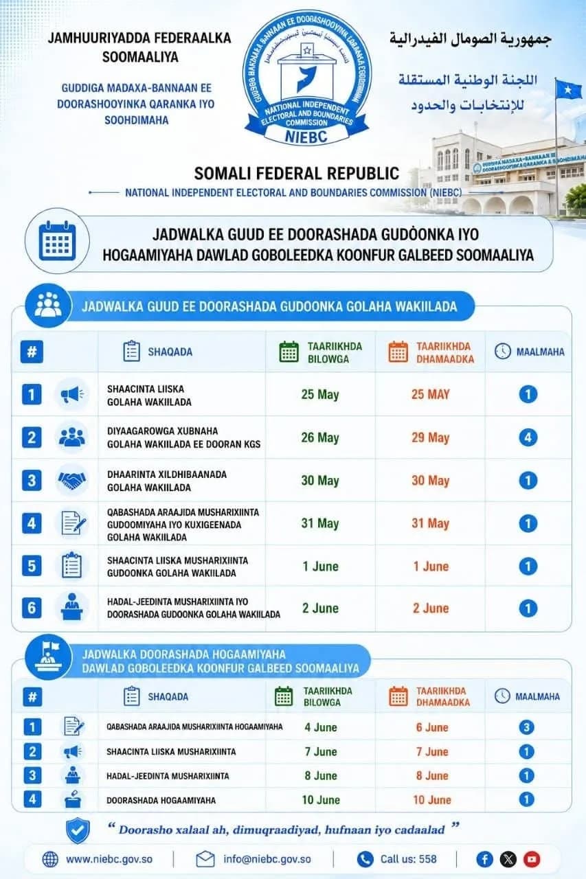 Jadwalka doorashada Maamulka Koonfur Galbeed Somalia oo lagu dhawaaqay.